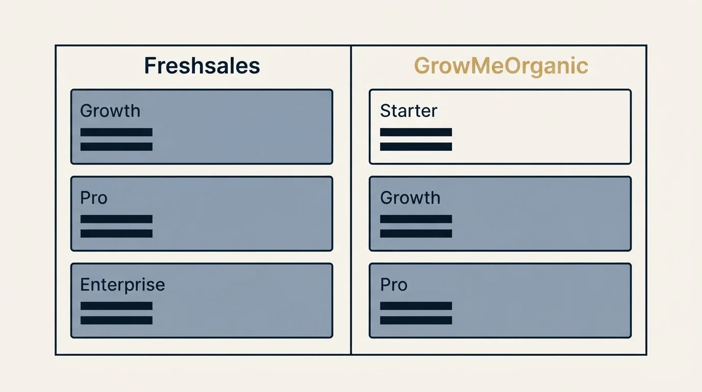 Pricing table: Pricing Comparison (Freshsales, GrowMeOrganic, Growth, Starter)