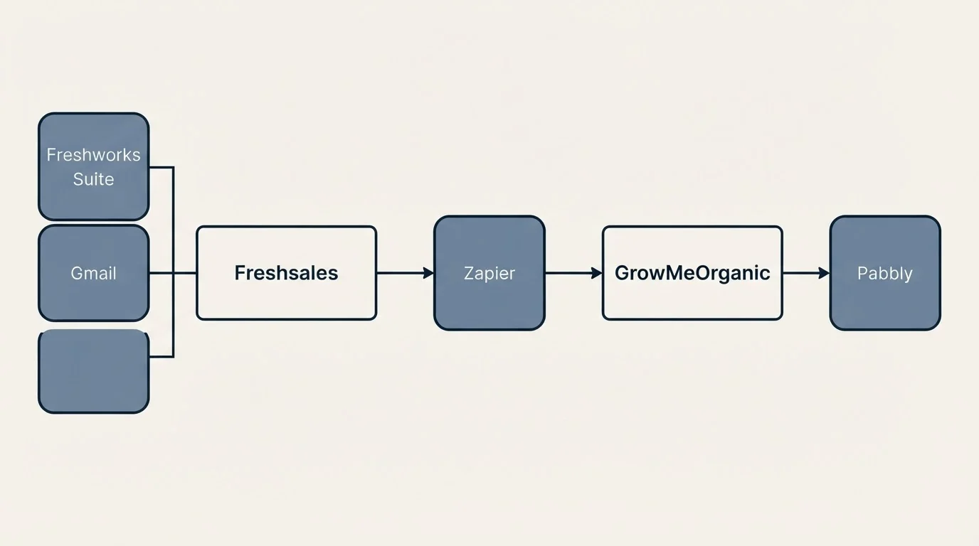 Integration flow: Integration Ecosystem (Freshsales, GrowMeOrganic, Zapier, Freshworks Suite)