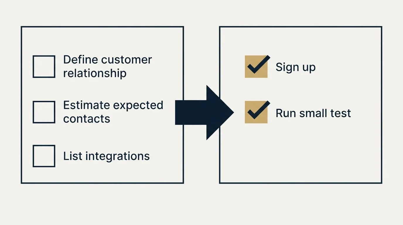 Before-and-after steps: Getting Started Checklist (Define customer relationship, Estimate expected contacts, List integrations, Sign up)