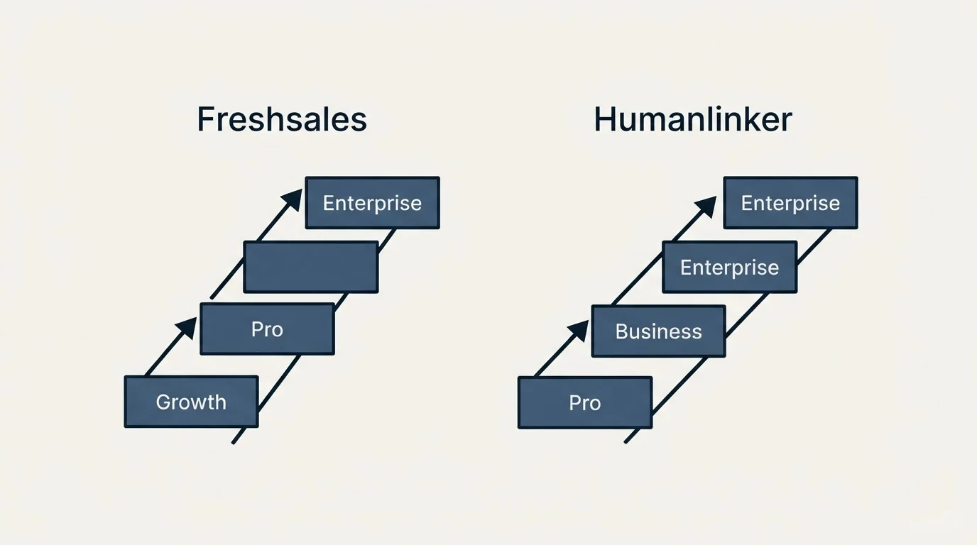 Pricing ladder: Pricing Comparison (Freshsales, Humanlinker, Growth, Pro)