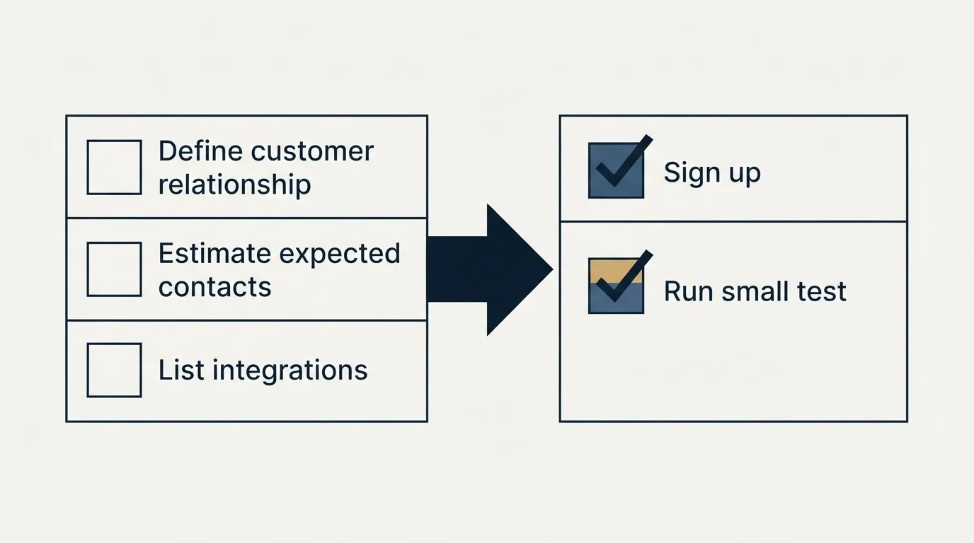 Before-and-after steps: Getting Started Checklist (Define customer relationship, Estimate expected contacts, List integrations, Sign up)
