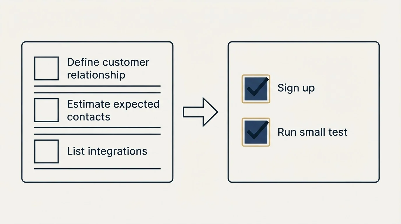 Before-and-after steps: Getting Started Checklist (Define customer relationship, Estimate expected contacts, List integrations, Sign up)