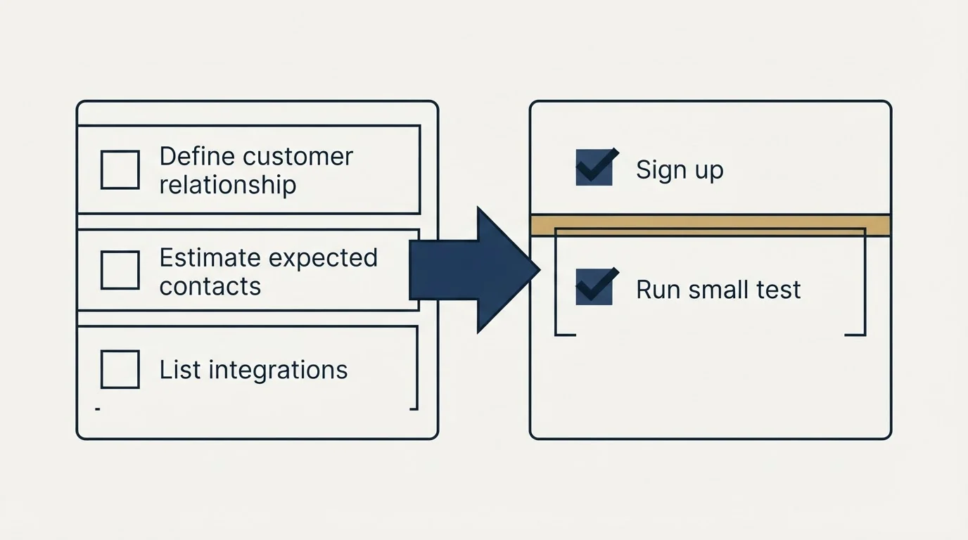 Before-and-after steps: Getting Started Checklist (Define customer relationship, Estimate expected contacts, List integrations, Sign up)