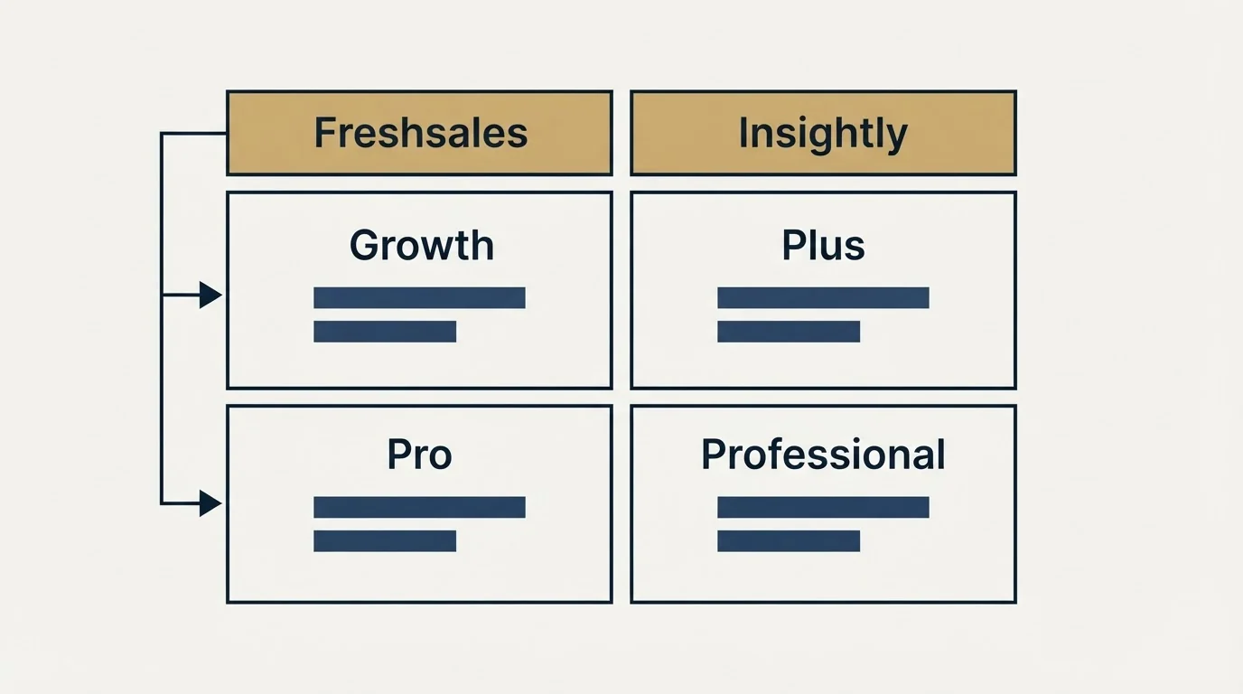 Pricing table: Pricing Comparison (Freshsales, Insightly, Growth, Plus)