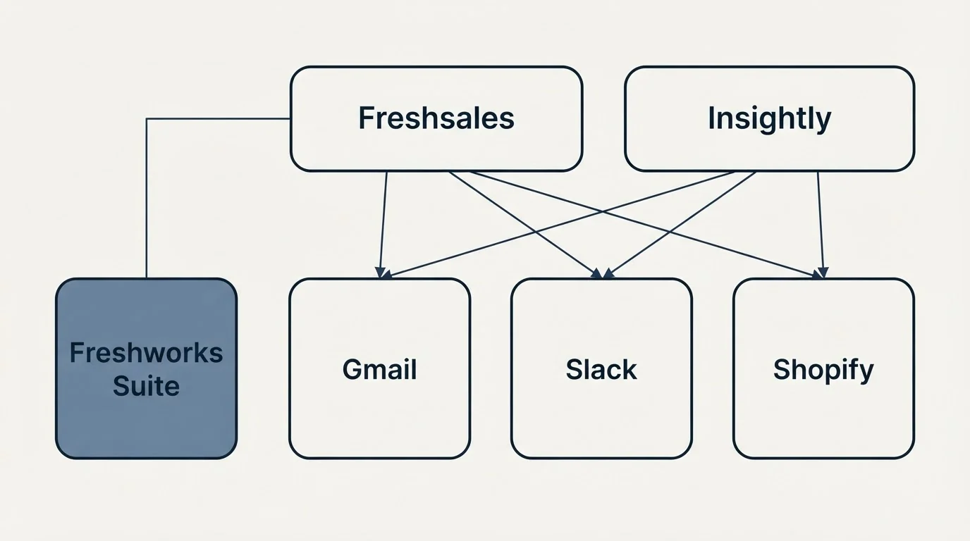 Integration grid: Integration Ecosystem (Freshsales, Insightly, Gmail, Slack)
