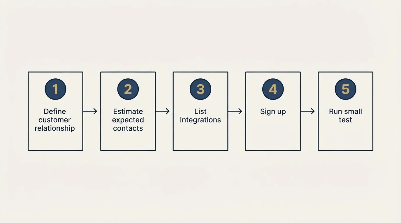 Step sequence: Getting Started Checklist (Define customer relationship, Estimate expected contacts, List integrations, Sign up)