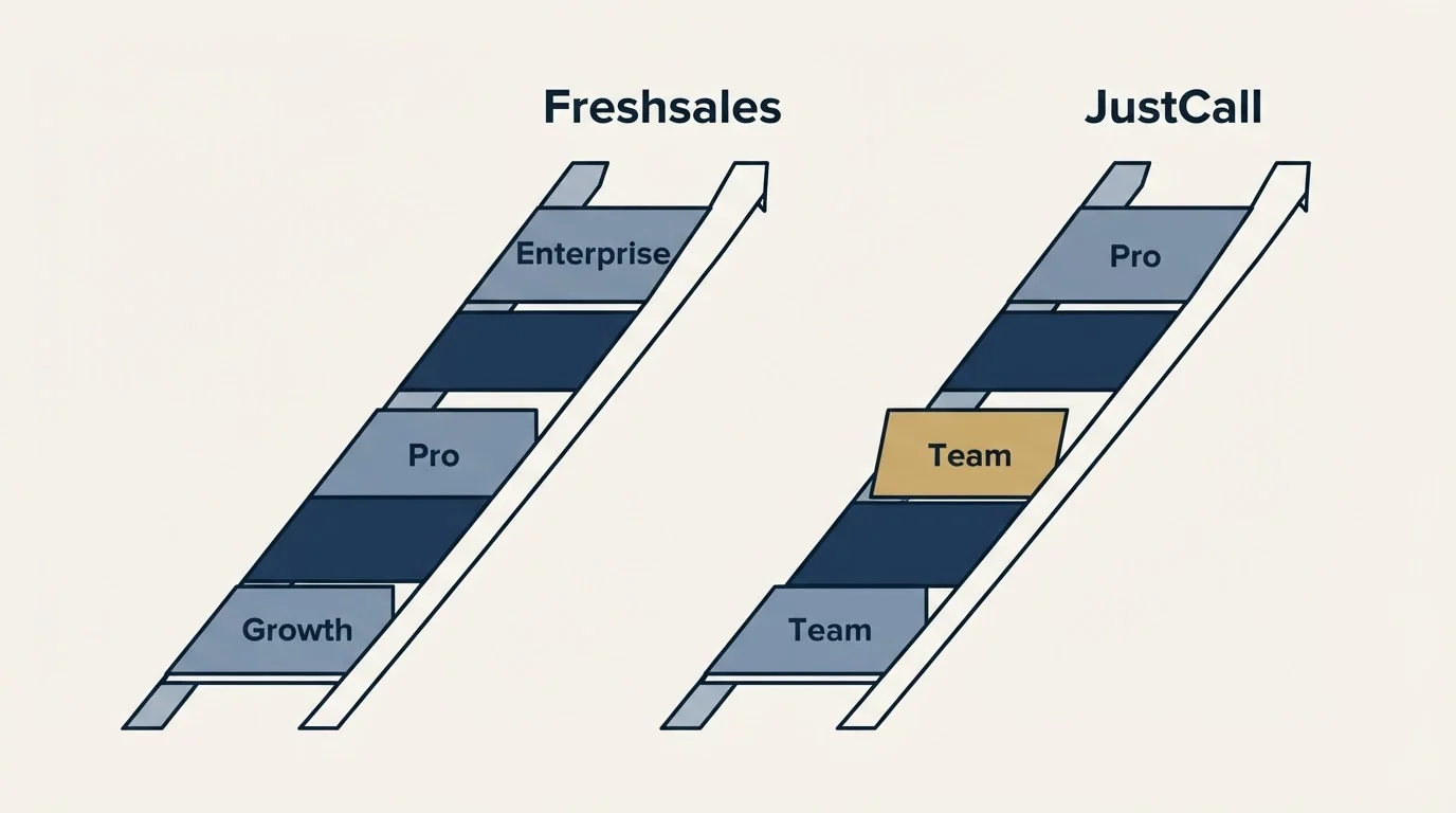 Pricing ladder: Pricing Comparison (Freshsales, JustCall, Growth, Team)