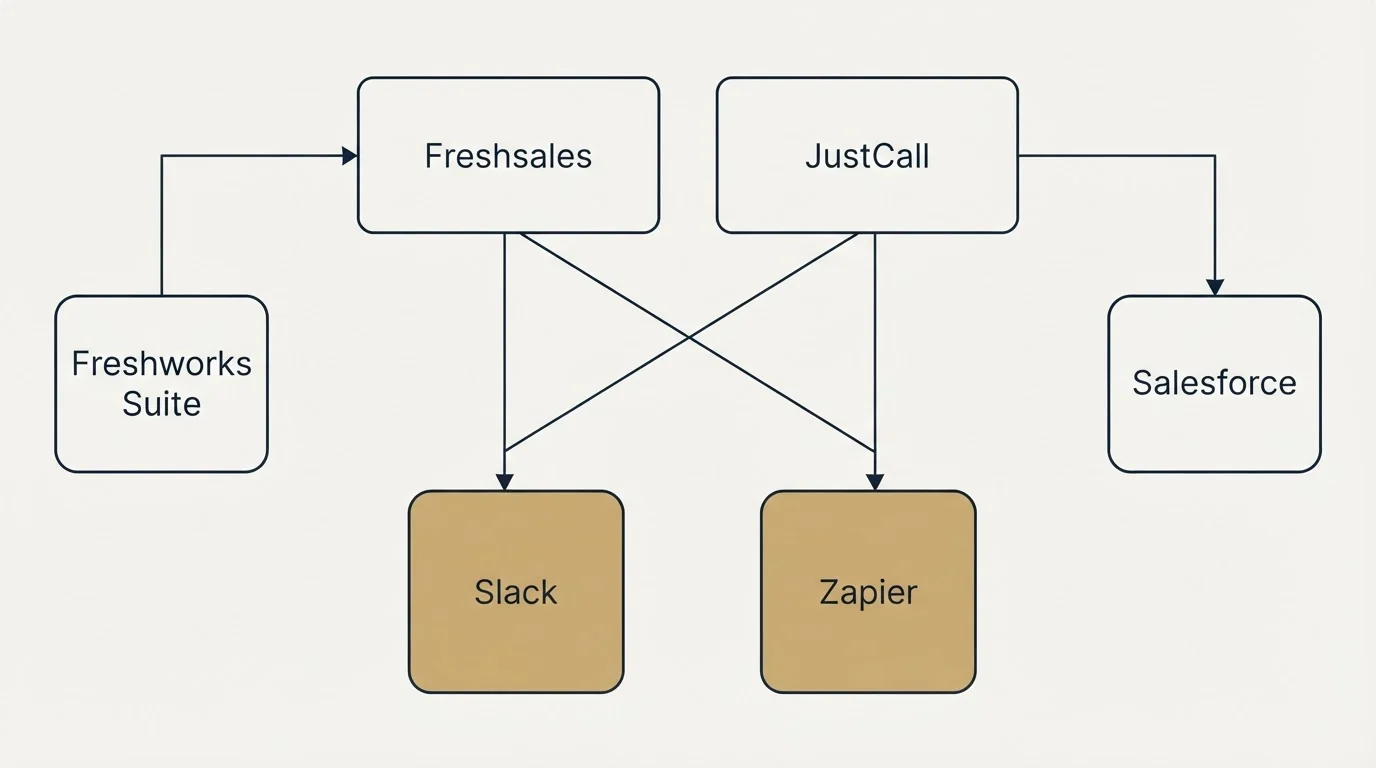 Integration grid: Integration Ecosystem (Freshsales, JustCall, Slack, Zapier)