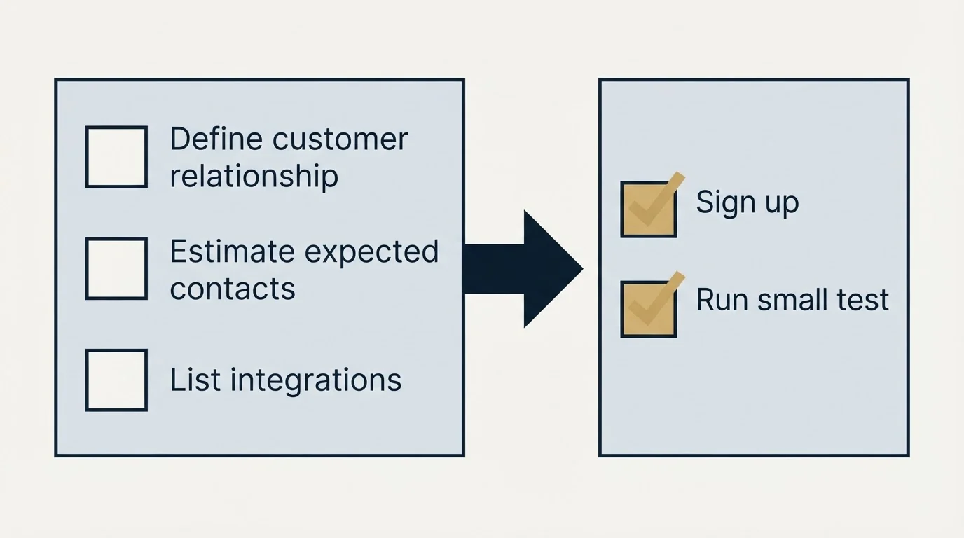 Before-and-after steps: Getting Started Checklist (Define customer relationship, Estimate expected contacts, List integrations, Sign up)