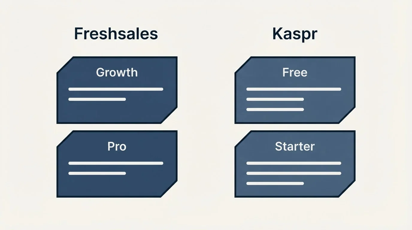 Pricing panels: Pricing Comparison (Freshsales, Kaspr, Growth, Free)