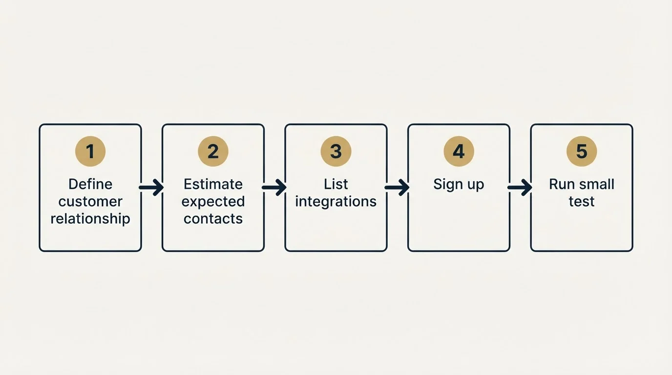 Step sequence: Getting Started Checklist (Define customer relationship, Estimate expected contacts, List integrations, Sign up)