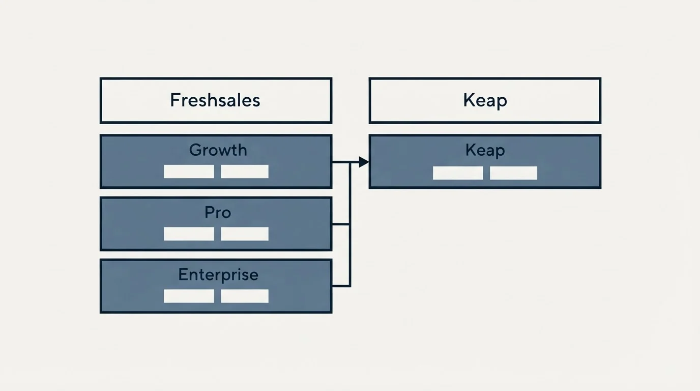 Pricing table: Pricing Comparison (Freshsales, Keap, Growth, Pro)