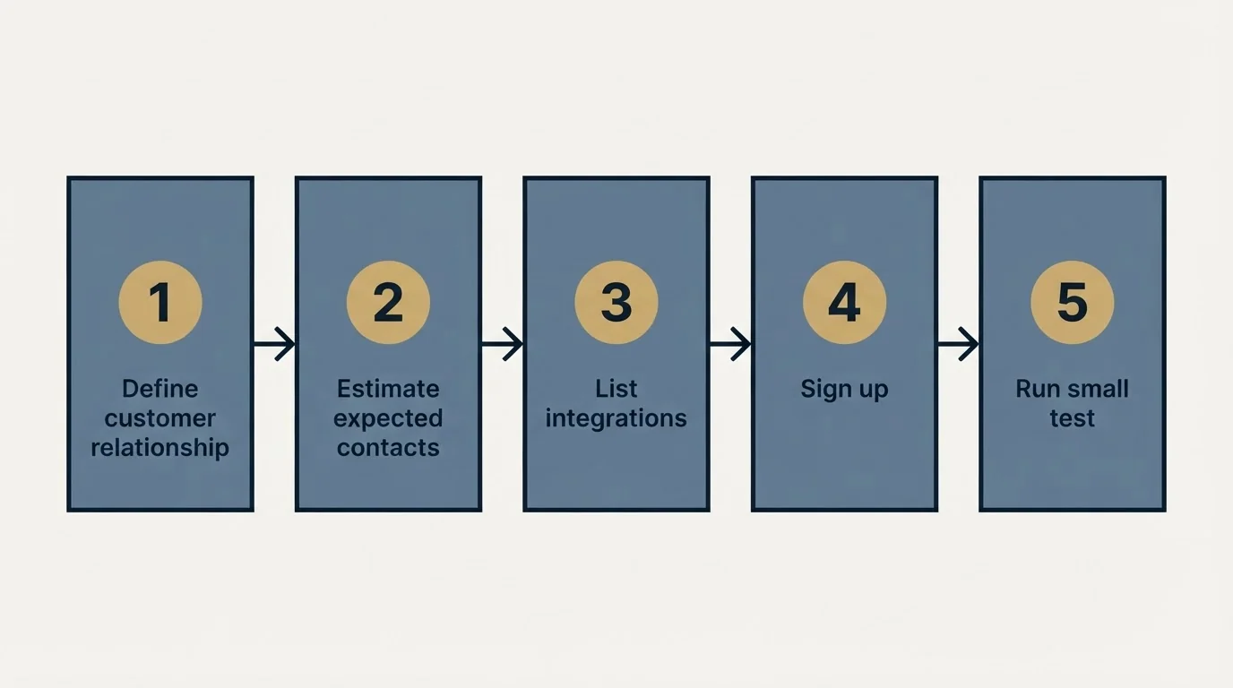 Step sequence: Getting Started Checklist (Define customer relationship, Estimate expected contacts, List integrations, Sign up)