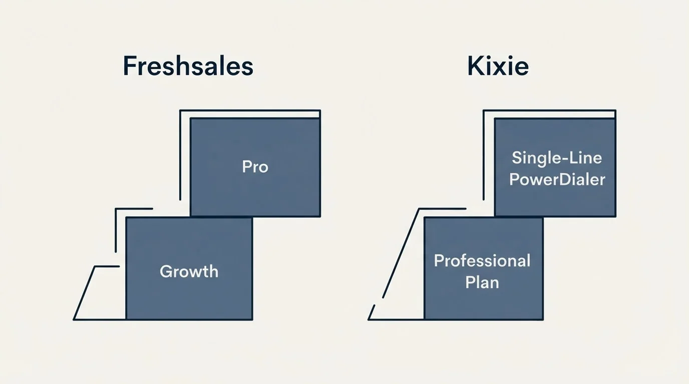 Pricing ladder: Pricing Comparison (Freshsales, Kixie, Growth, Professional Plan)