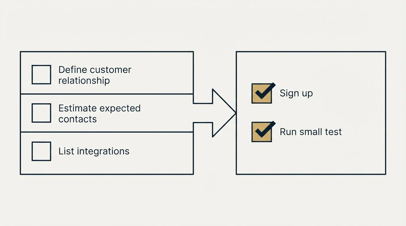 Before-and-after steps: Getting Started Checklist (Define customer relationship, Estimate expected contacts, List integrations, Sign up)