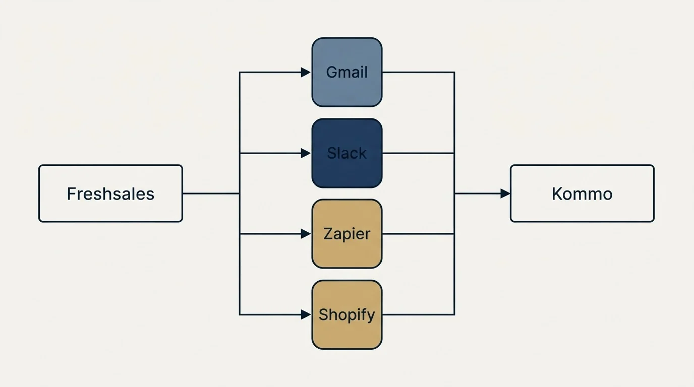 Integration flow: Integration Ecosystem (Freshsales, Kommo, Gmail, Slack)