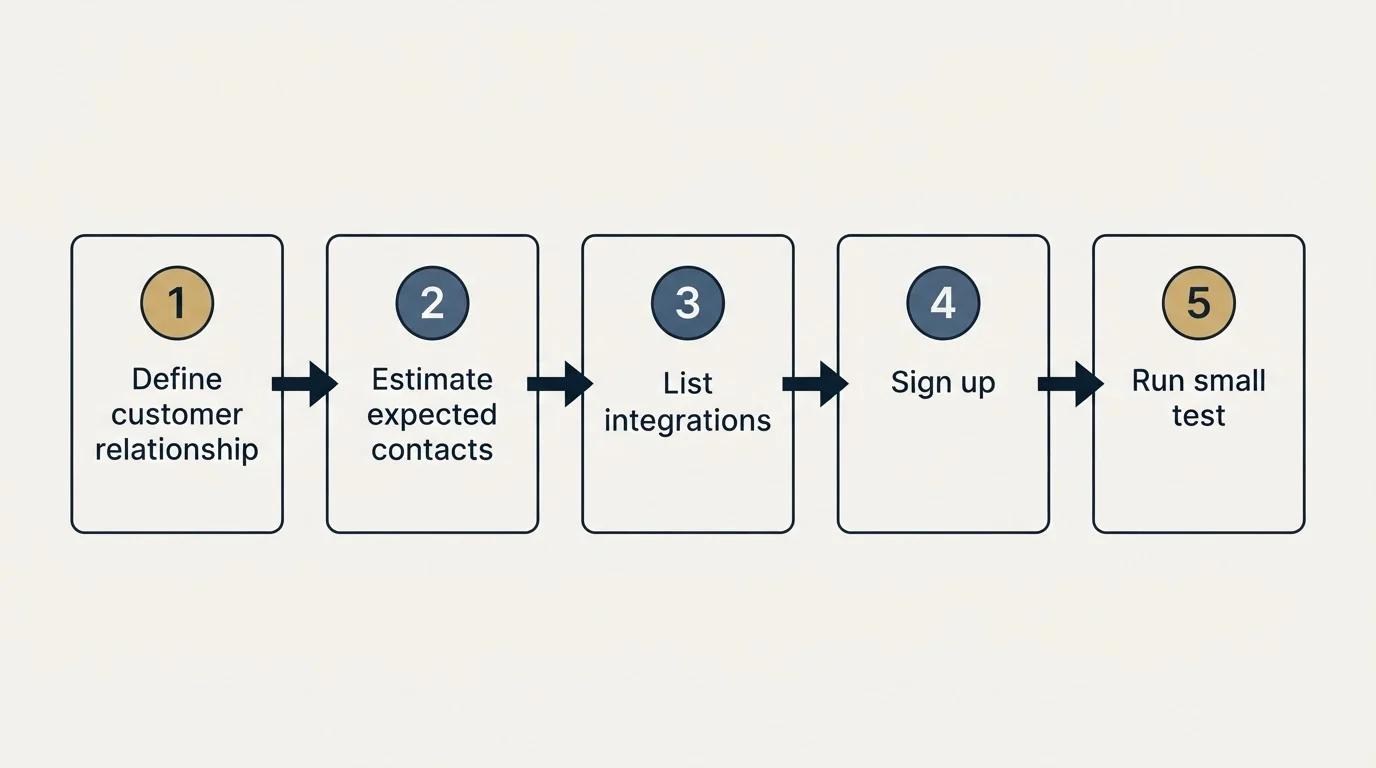 Step sequence: Getting Started Checklist (Define customer relationship, Estimate expected contacts, List integrations, Sign up)