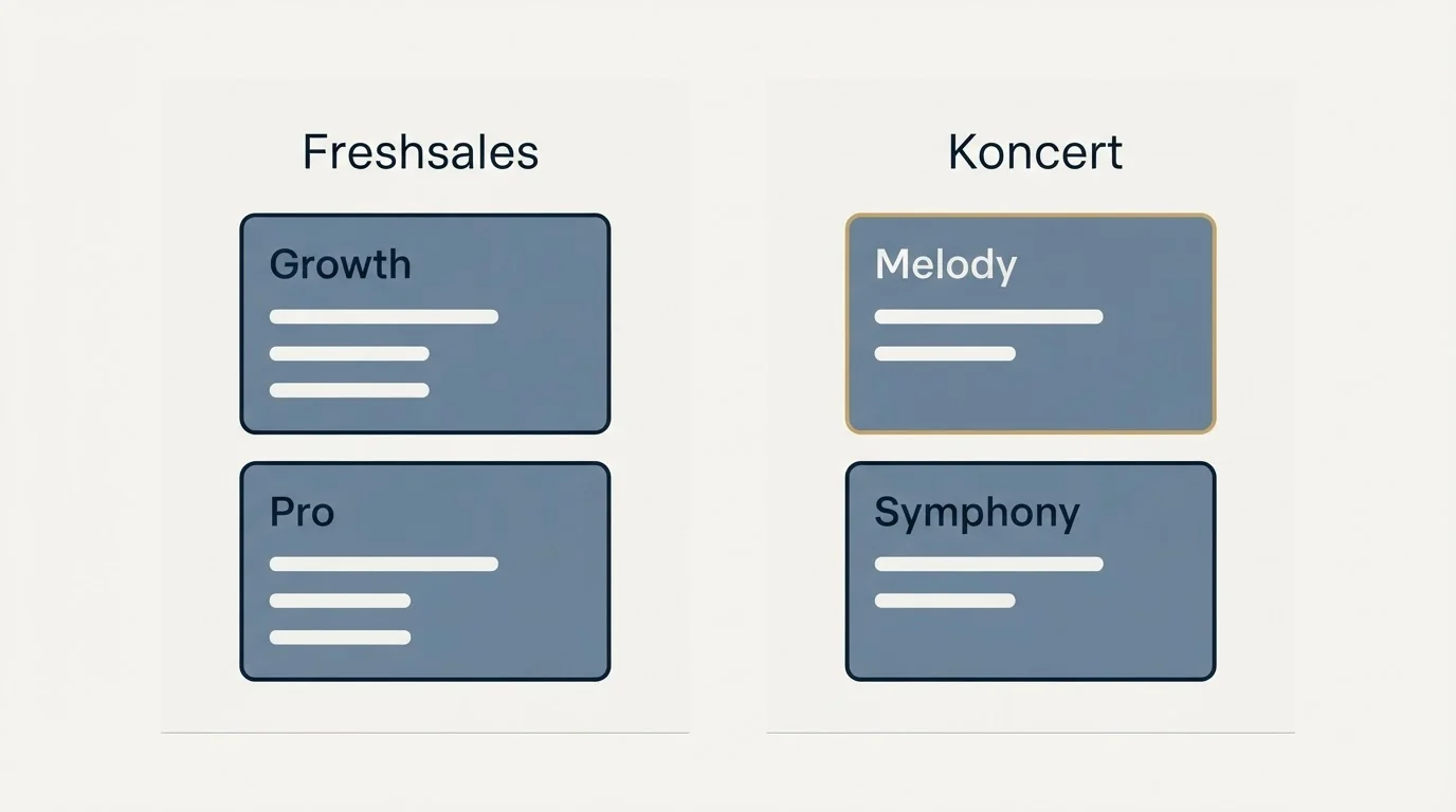 Pricing panels: Pricing Comparison (Freshsales, Koncert, Growth, Melody)