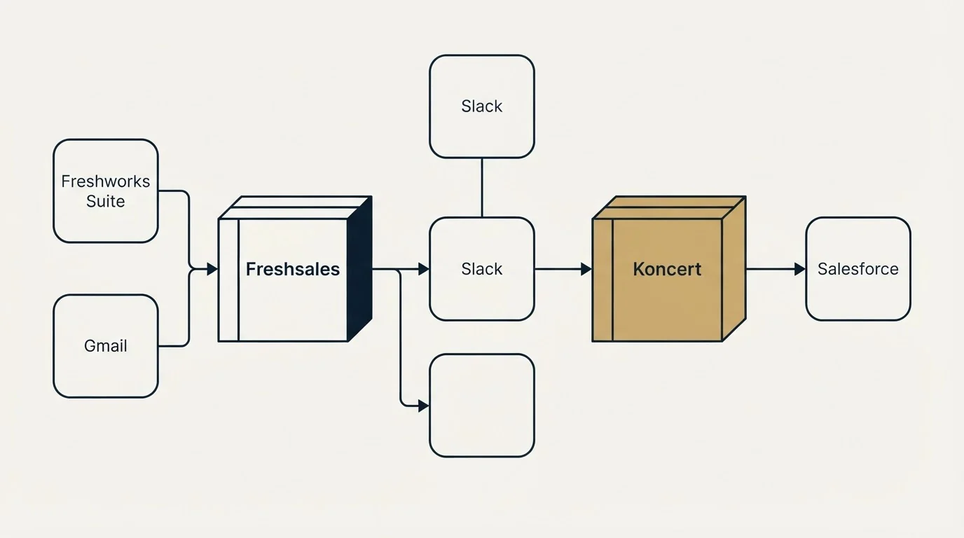 Integration flow: Integration Ecosystem (Freshsales, Koncert, Slack, Freshworks Suite)