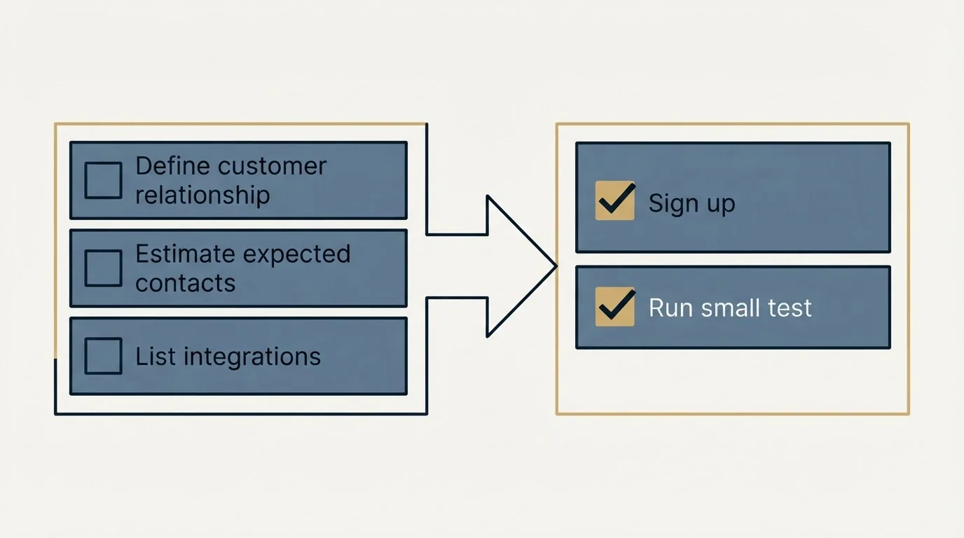 Before-and-after steps: Getting Started Checklist (Define customer relationship, Estimate expected contacts, List integrations, Sign up)