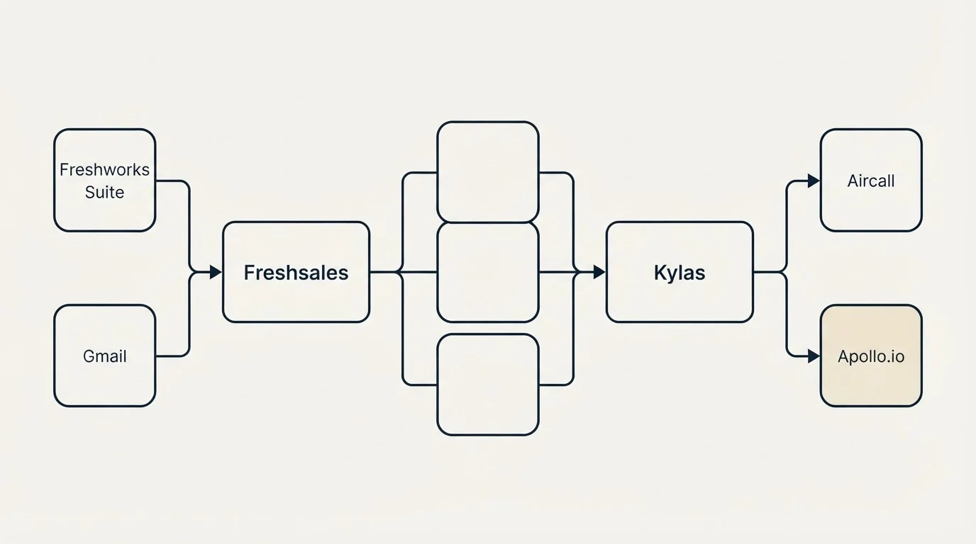 Integration flow: Integration Ecosystem (Freshsales, Kylas, Freshworks Suite, Aircall)