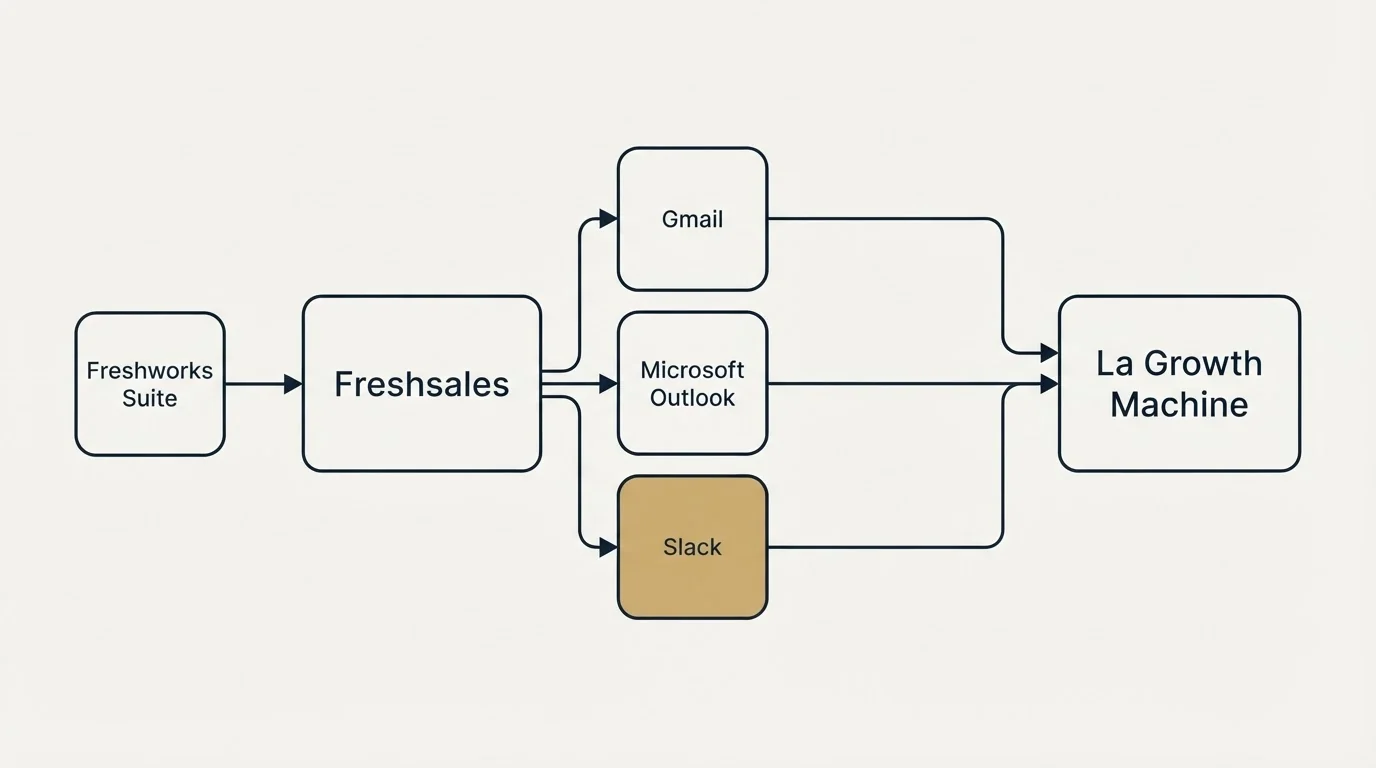 Integration schematic: Integration Ecosystem (Freshsales, La Growth Machine, Gmail, Microsoft Outlook)