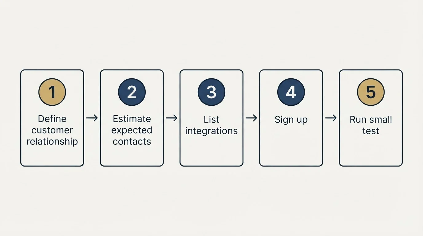 Step sequence: Getting Started Checklist (Define customer relationship, Estimate expected contacts, List integrations, Sign up)