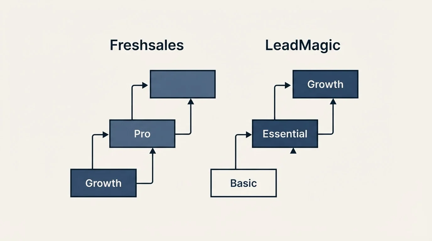 Pricing ladder: Pricing Comparison (Freshsales, LeadMagic, Growth, Basic)