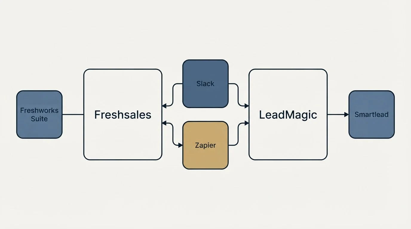 Integration schematic: Integration Ecosystem (Freshsales, LeadMagic, Slack, Zapier)