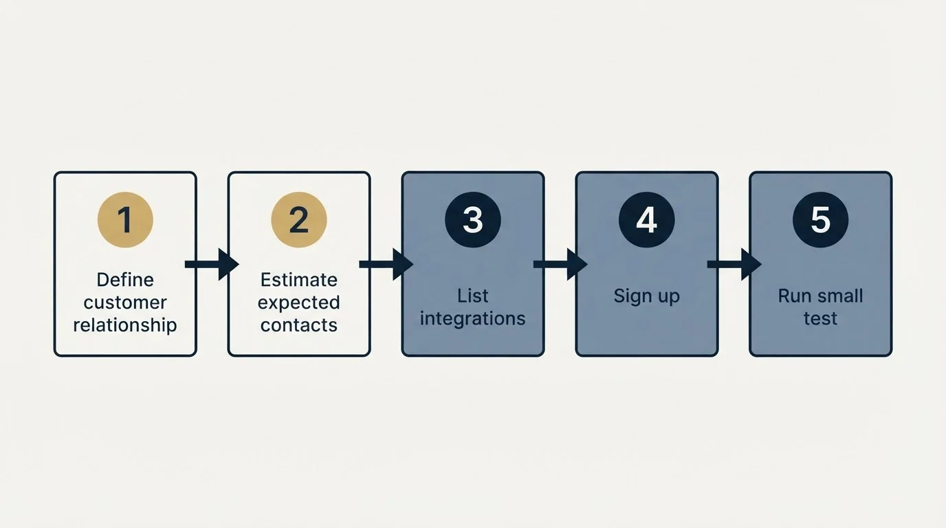 Step sequence: Getting Started Checklist (Define customer relationship, Estimate expected contacts, List integrations, Sign up)