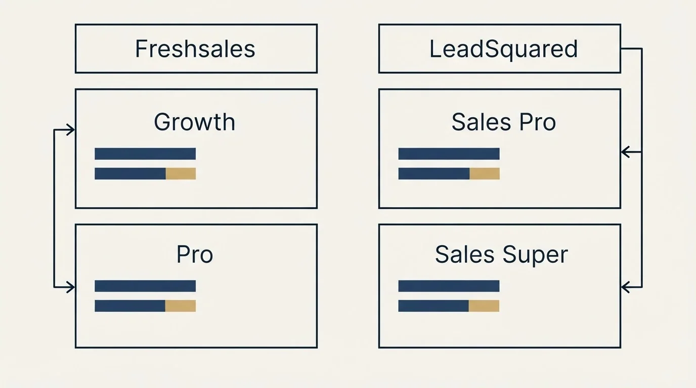Pricing table: Pricing Comparison (Freshsales, LeadSquared, Growth, Sales Pro)