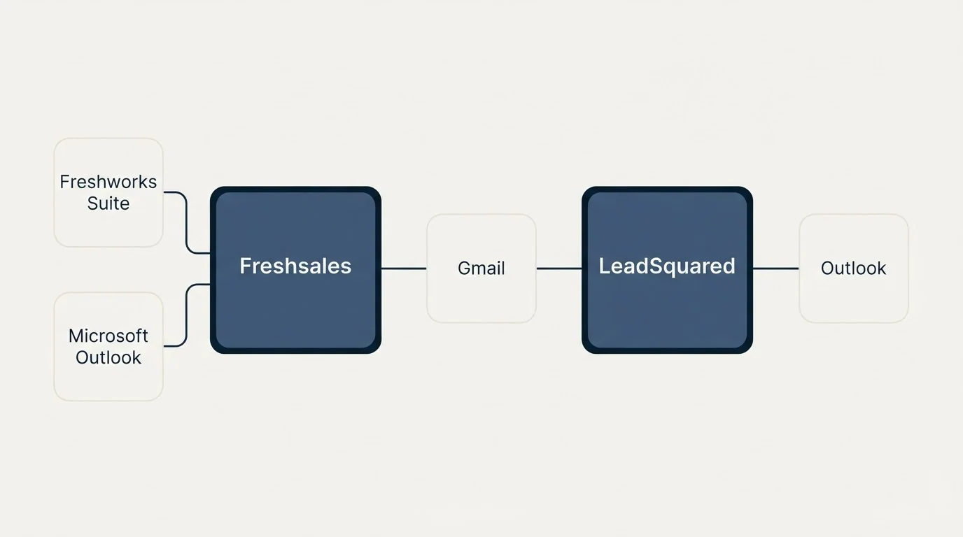 Integration schematic: Integration Ecosystem (Freshsales, LeadSquared, Gmail, Freshworks Suite)
