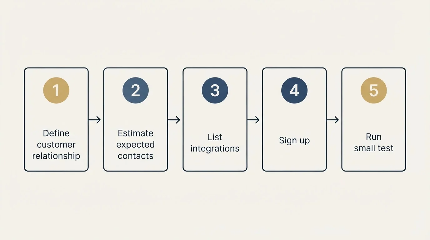 Step sequence: Getting Started Checklist (Define customer relationship, Estimate expected contacts, List integrations, Sign up)