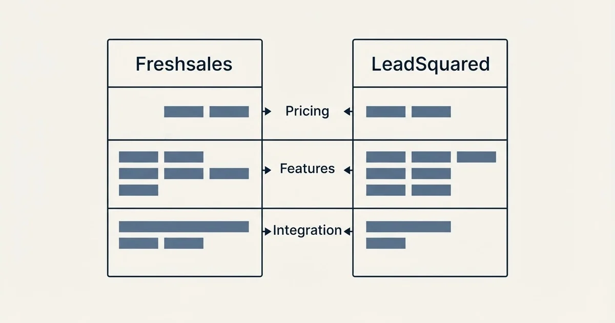 Comparison panel: Freshsales vs LeadSquared (Pricing, Features, Integration)
