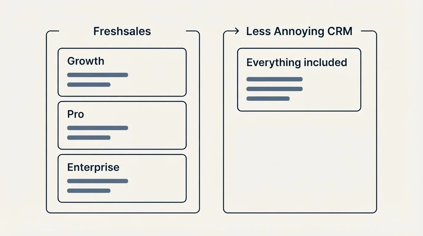 Pricing panels: Pricing Comparison (Freshsales, Less Annoying CRM, Growth, Everything included)