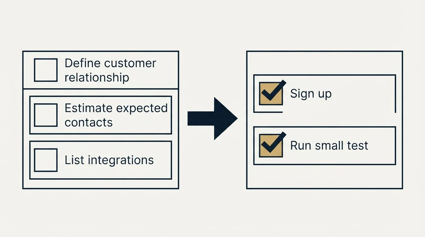 Before-and-after steps: Getting Started Checklist (Define customer relationship, Estimate expected contacts, List integrations, Sign up)