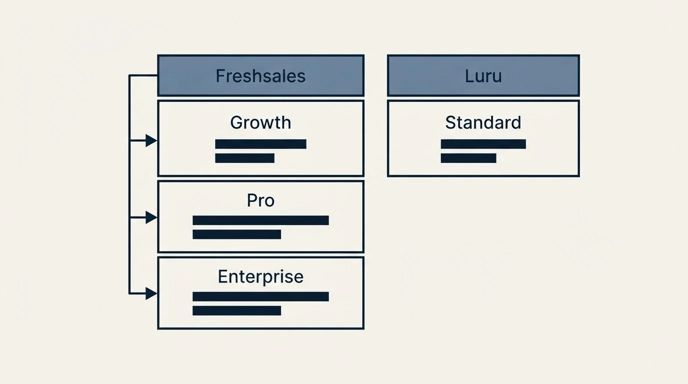 Pricing table: Pricing Comparison (Freshsales, Luru, Growth, Standard)
