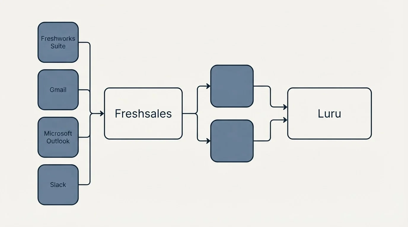 Integration schematic: Integration Ecosystem (Freshsales, Luru, Freshworks Suite, Gmail)