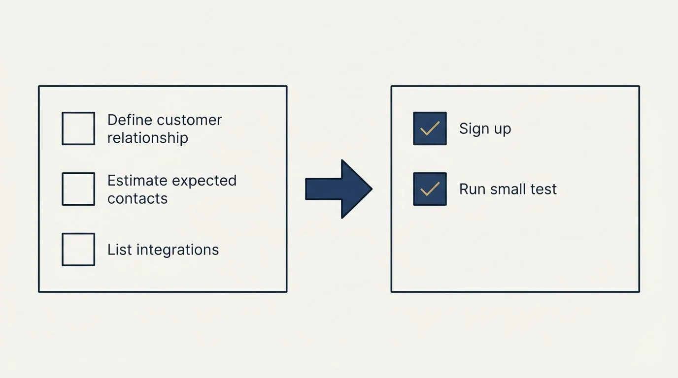 Before-and-after steps: Getting Started Checklist (Define customer relationship, Estimate expected contacts, List integrations, Sign up)