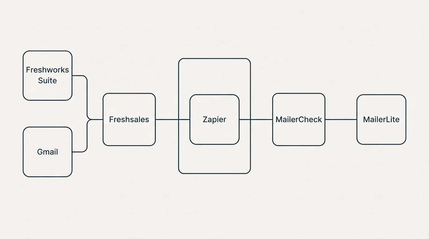 Integration flow: Integration Ecosystem (Freshsales, MailerCheck, Zapier, Freshworks Suite)