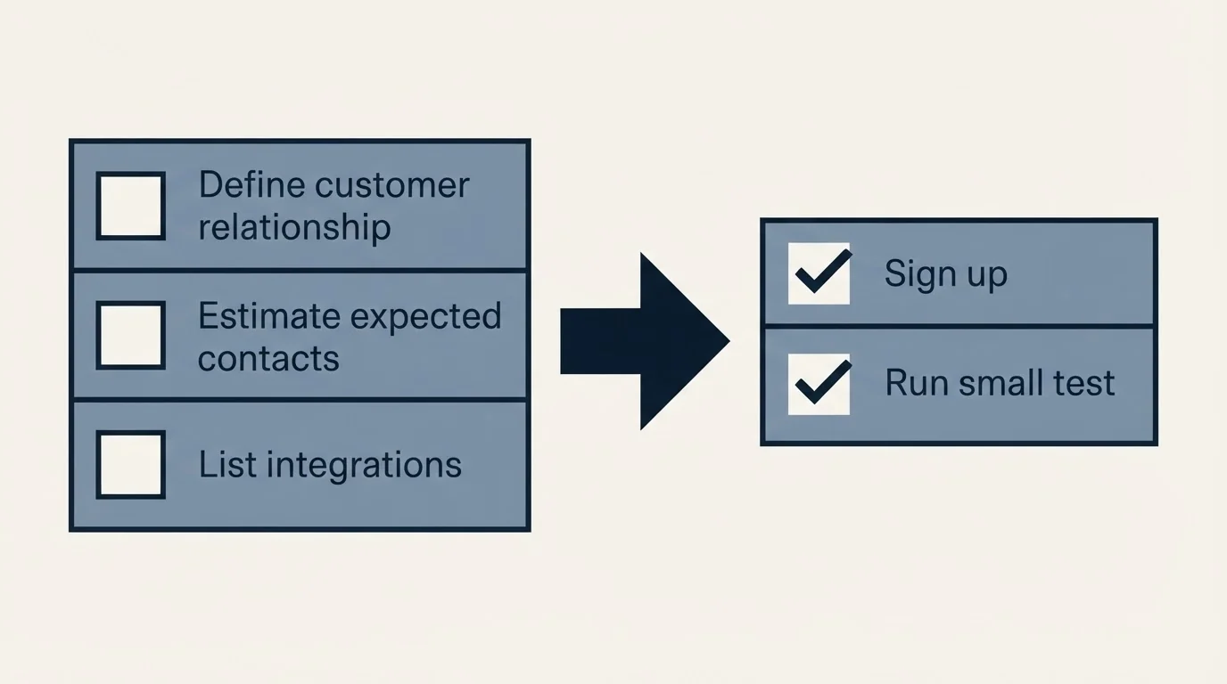 Before-and-after steps: Getting Started Checklist (Define customer relationship, Estimate expected contacts, List integrations, Sign up)
