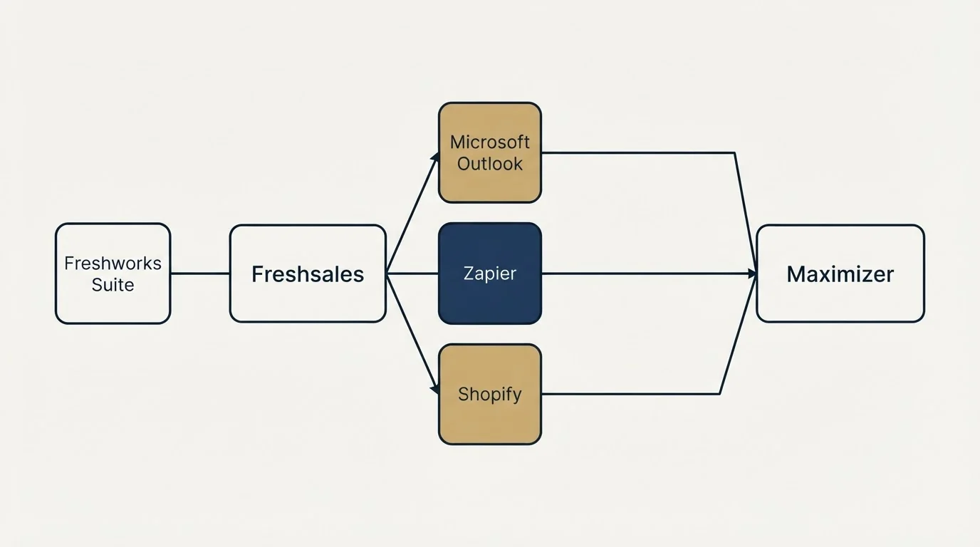 Integration schematic: Integration Ecosystem (Freshsales, Maximizer, Microsoft Outlook, Zapier)