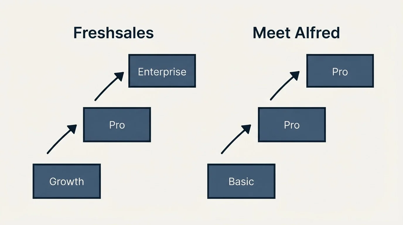 Pricing ladder: Pricing Comparison (Freshsales, Meet Alfred, Growth, Basic)