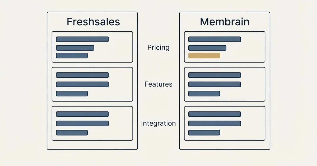 Comparison panel: Freshsales vs Membrain (Pricing, Features, Integration)