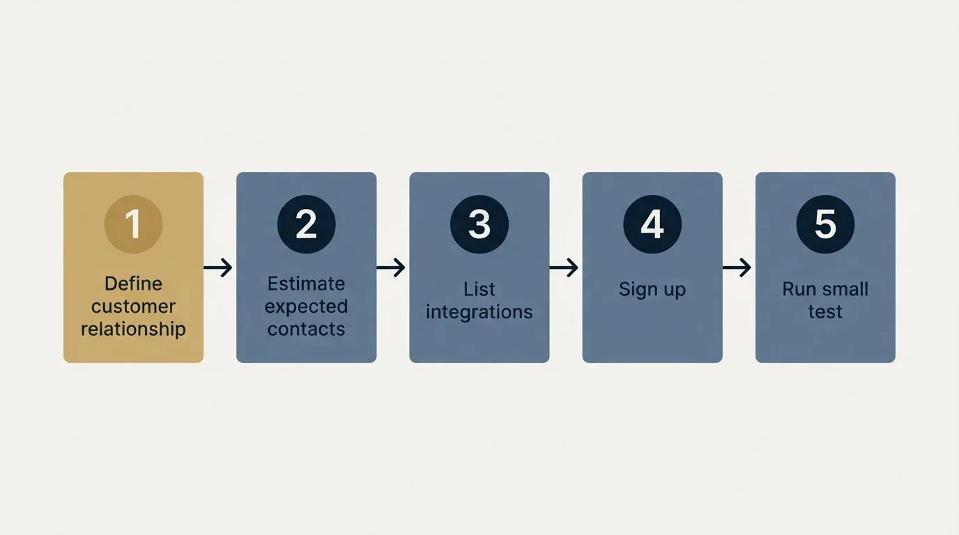 Step sequence: Getting Started Checklist (Define customer relationship, Estimate expected contacts, List integrations, Sign up)