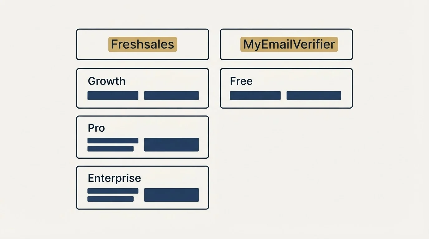 Pricing table: Pricing Comparison (Freshsales, MyEmailVerifier, Growth, Free)