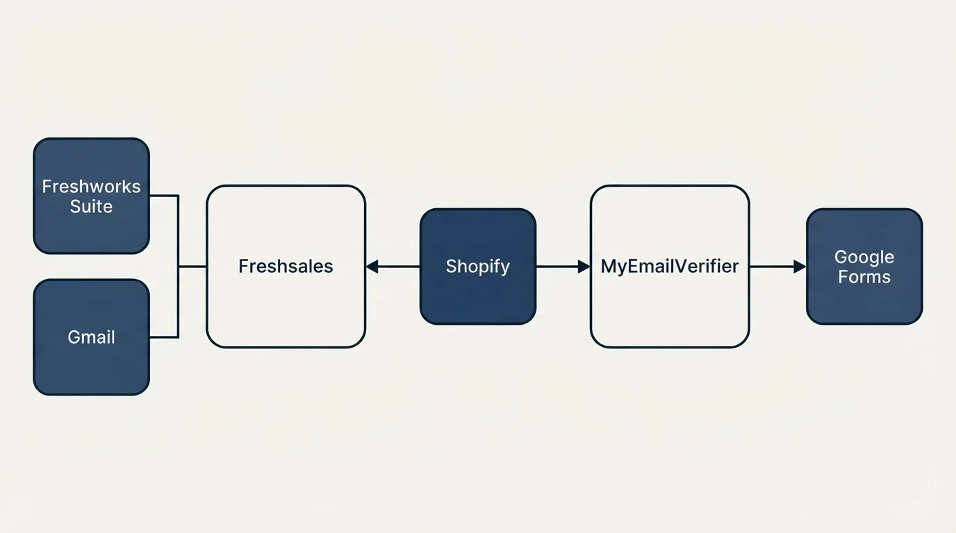 Integration schematic: Integration Ecosystem (Freshsales, MyEmailVerifier, Shopify, Freshworks Suite)