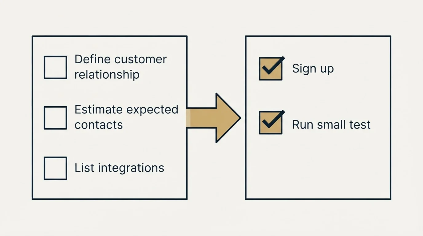 Before-and-after steps: Getting Started Checklist (Define customer relationship, Estimate expected contacts, List integrations, Sign up)