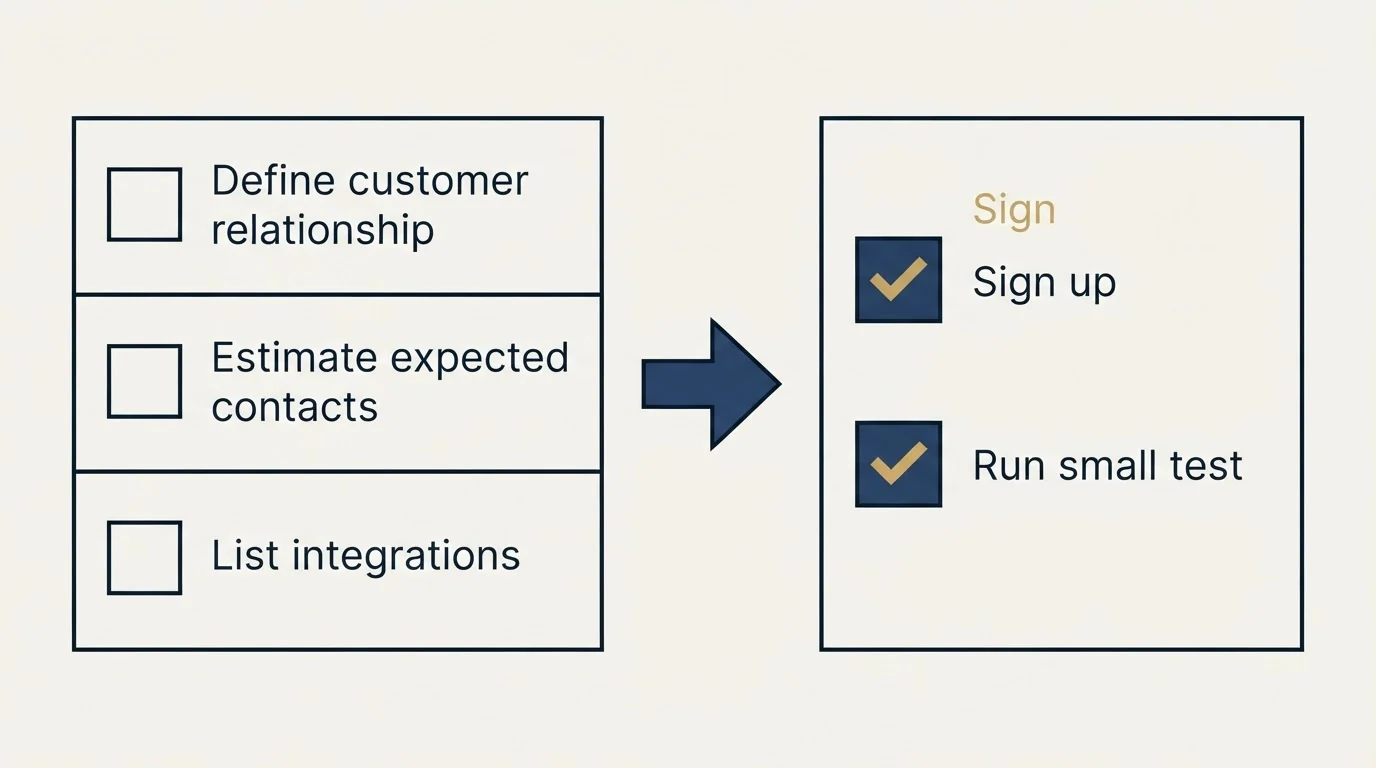 Before-and-after steps: Getting Started Checklist (Define customer relationship, Estimate expected contacts, List integrations, Sign up)