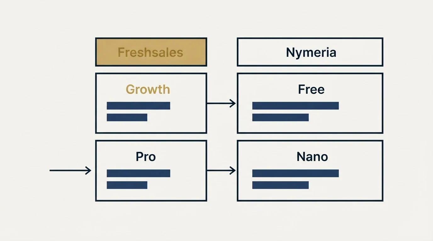 Pricing table: Pricing Comparison (Freshsales, Nymeria, Growth, Free)